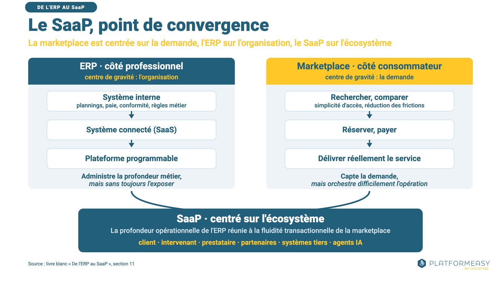 Deux trajectoires convergent : l'ERP côté organisation, la marketplace côté demande, réunis dans le SaaP centré sur l'écosystème.