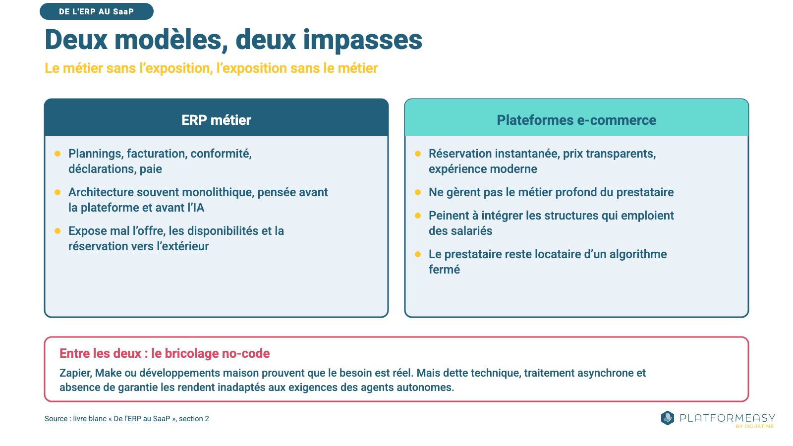 Deux colonnes opposant l'ERP métier aux plateformes e-commerce, et un bandeau sur la fragilité des ponts no-code entre les deux.
