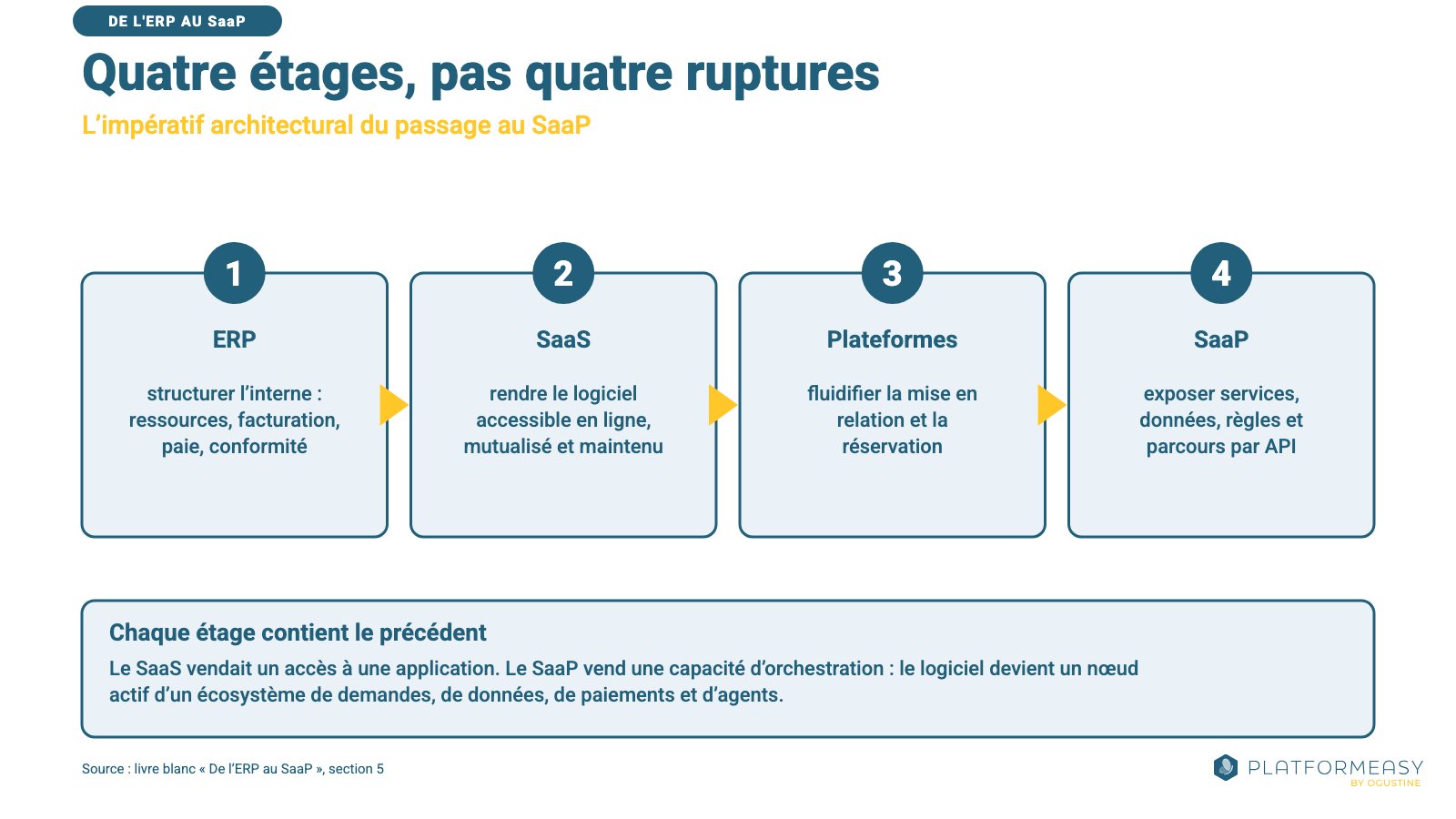 Quatre étages numérotés, de l'ERP au SaaP, chacun contenant le précédent.